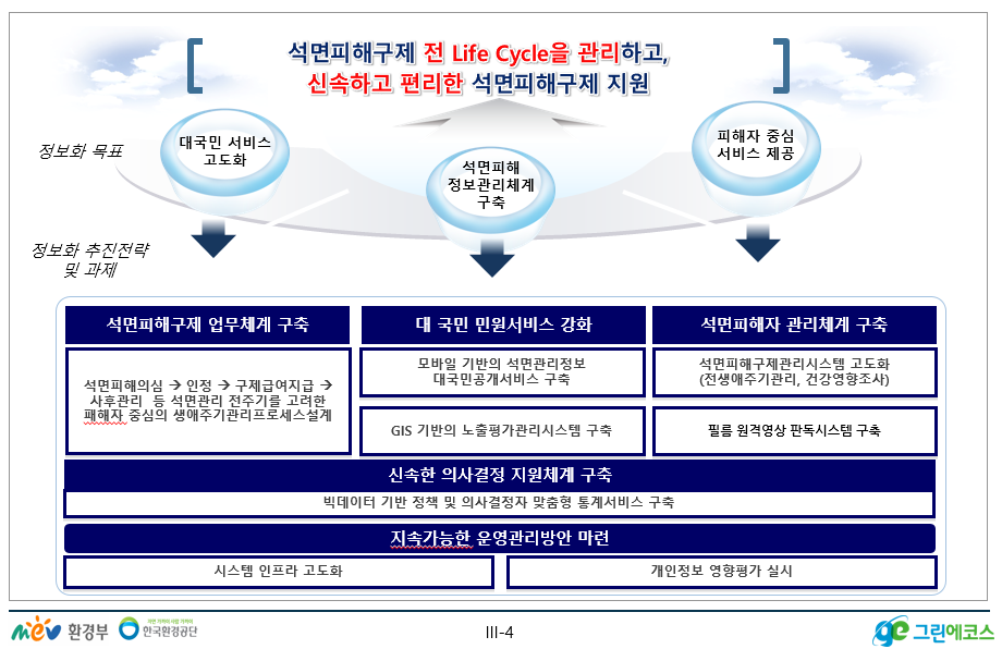 석면피해구제 전 Life Cycle 관리 정보화 비전 체계