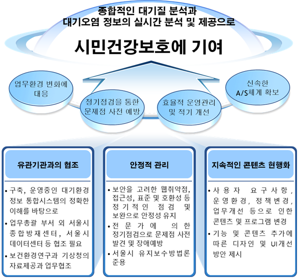 유지보수 추진 목표