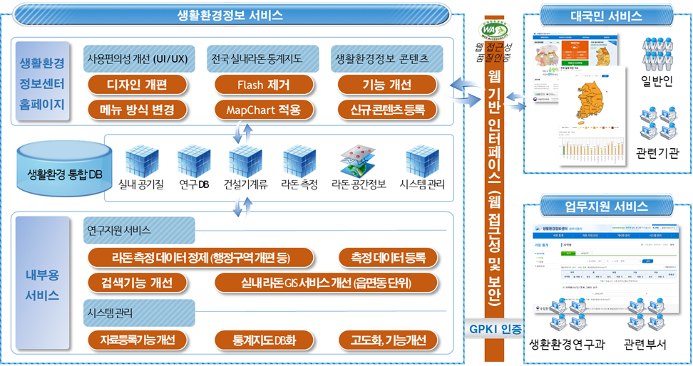 생활환경정보시스템 고도화 내용