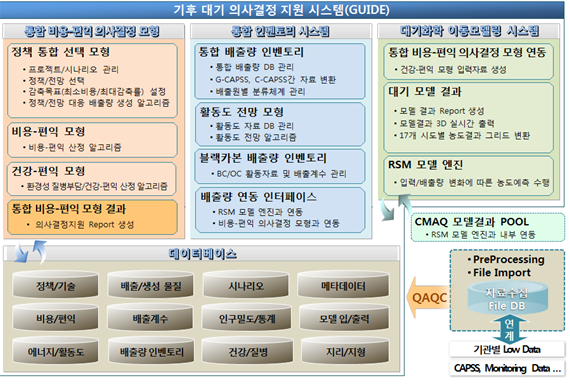 기후 대기 의사결정 지원 시스템 구성도