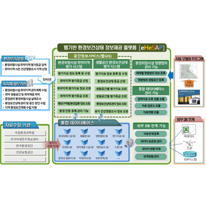 eHeSAP 목표시스템 구성도