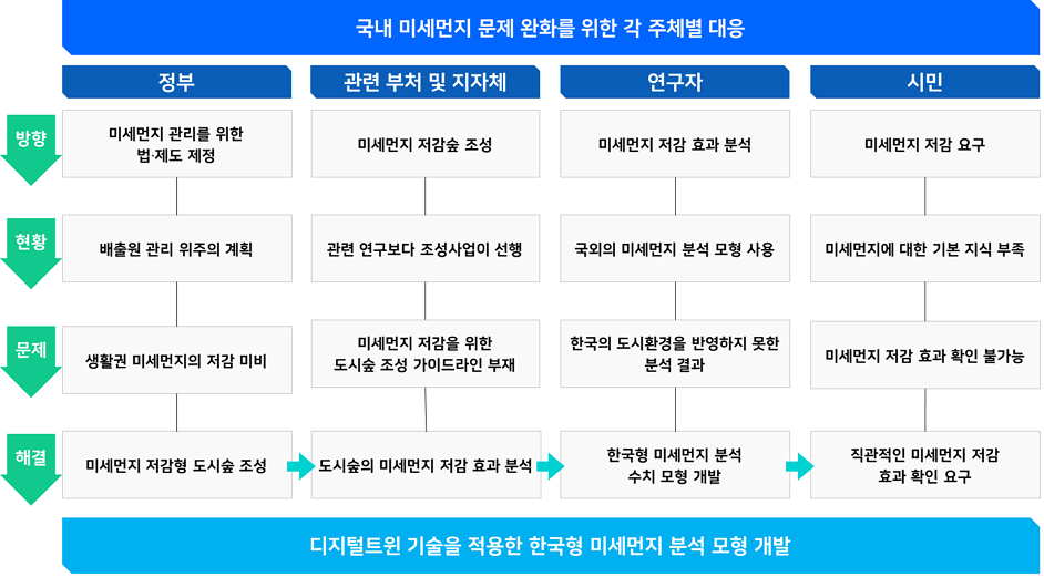 연구개발과제의 필요성