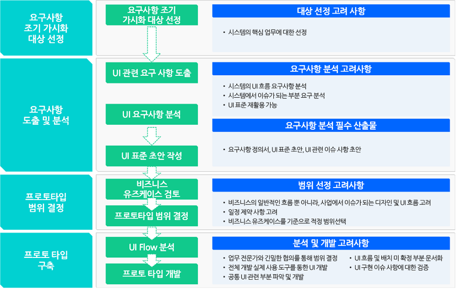 인터페이스 설계 절차