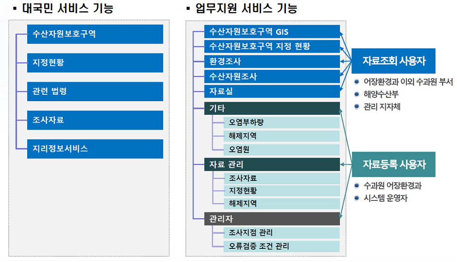 수산자원보호구역 종합관리시스템 기능 구성