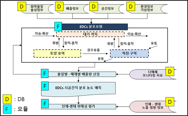 EDCs 통합위해관리를 위한 한국형 환경 및 생태 유해성 평가 기술