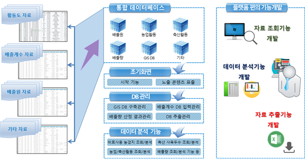 농ㆍ축산분야 활동도 자료와 배출계수·인벤토리 구축 및 관리를 위한 DB 플랫폼 구축
GIS 기반의 시기별, 지역별 미세먼지 배출량 시각화 시스템 구조도