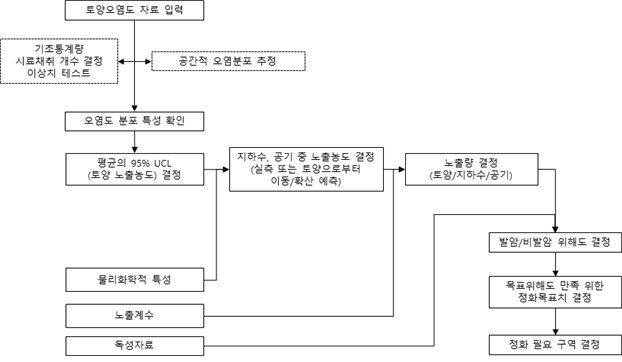 오염부지 위해관리 프로그램 업무 순서도