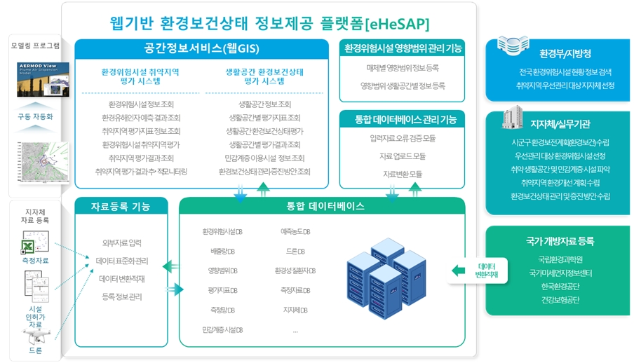 eHeSAP 목표 시스템 구성도