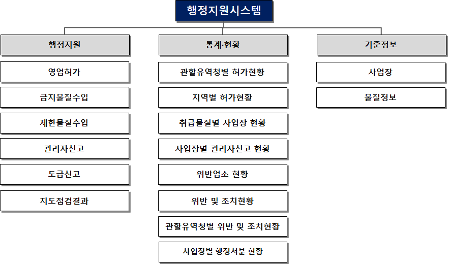 행정지원시스템 기능 구조