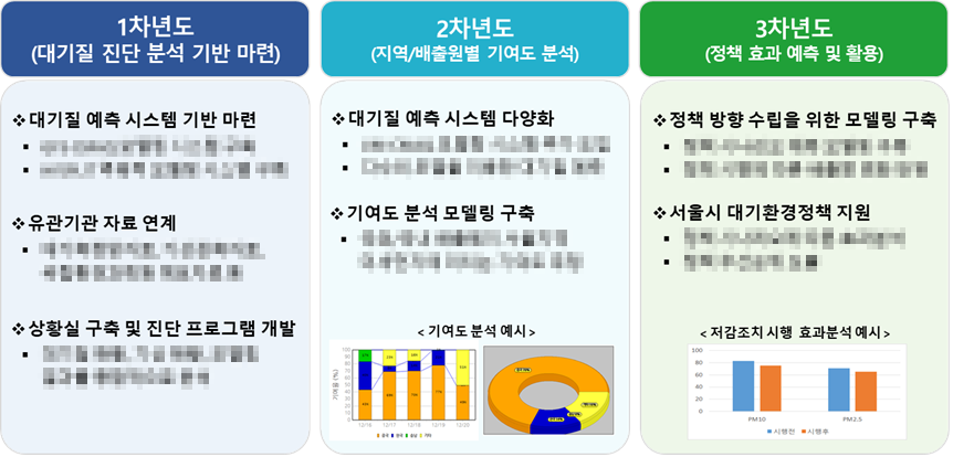 서울시 대기질 모델 도입 계획. 일부 내용 가림