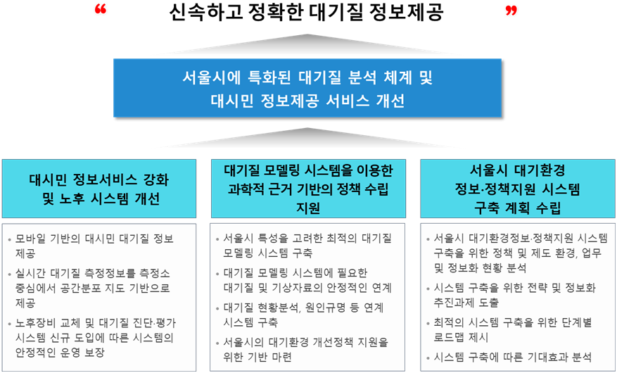 사업의 목적