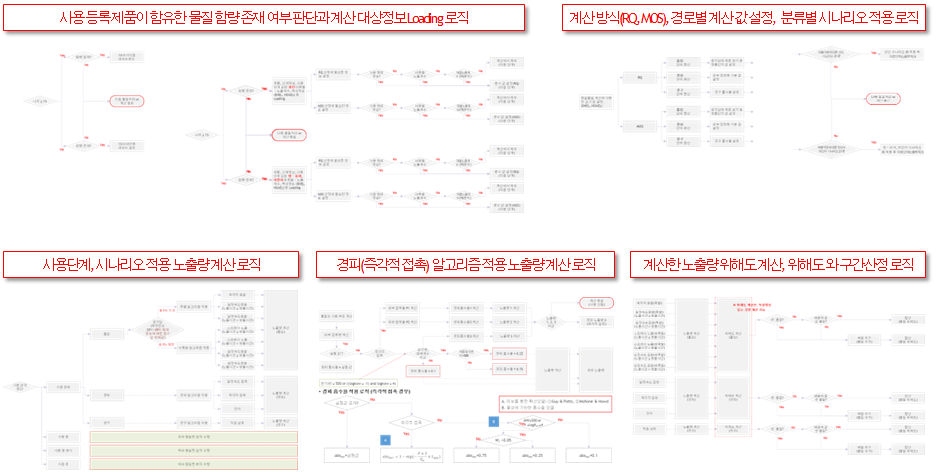 노출, 위해평가를 위한 시나리오와 알고리즘