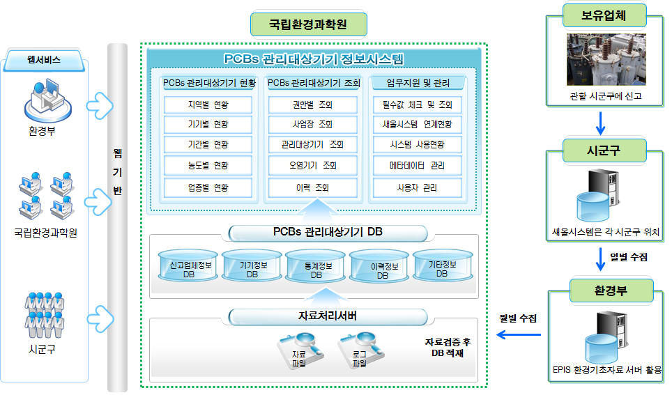 PCBs 관리대상기기 정보시스템 구성도