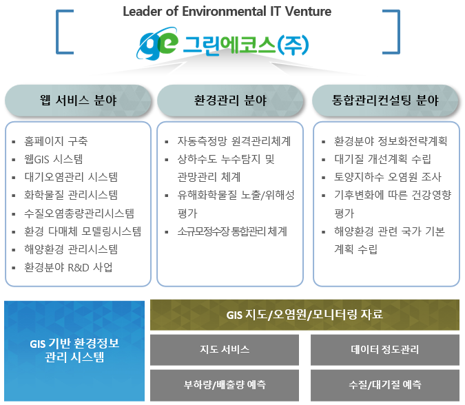 그린에코스(주) 주요 사업