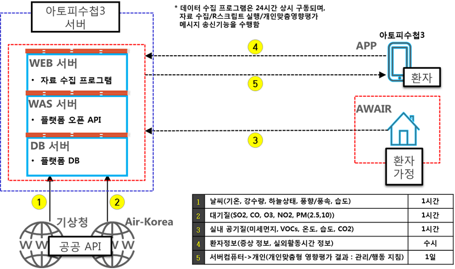 시스템 구성도
