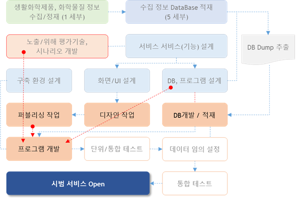 시범서비스 구축 과정