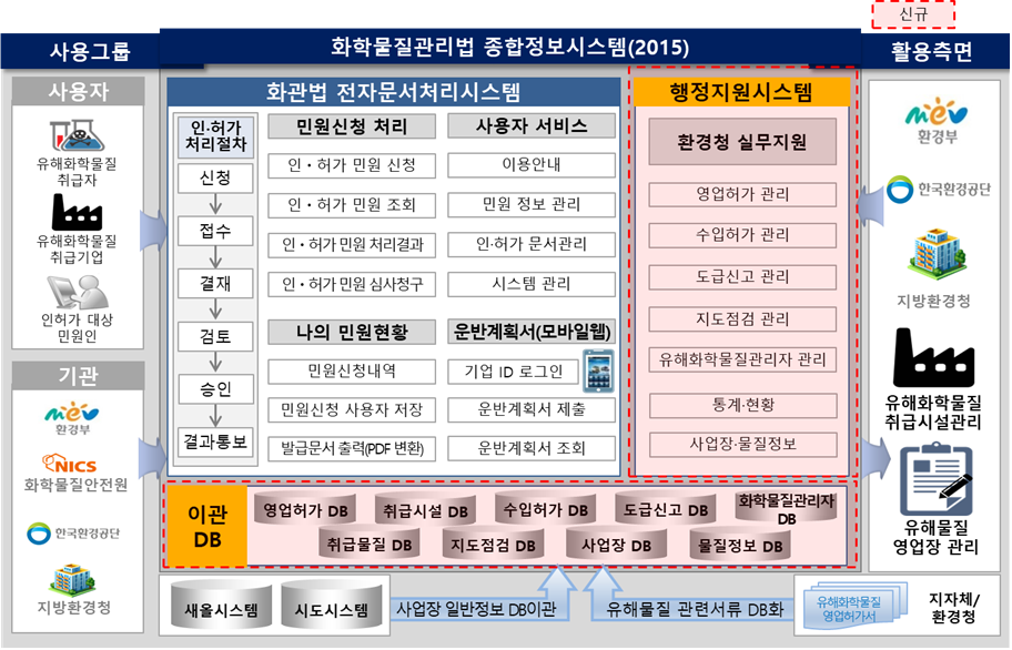 화학물질관리법 종합정보시스템, 목표시스템 구성도
