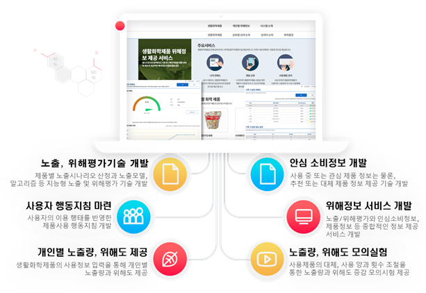 개인맞춤형 생활화학제품 사용 위해 정보 제공서비스
