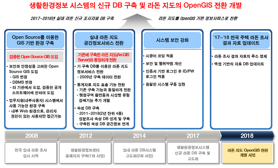 사업 내용