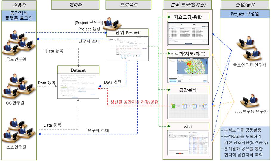공간지식플랫폼 활용 개념도