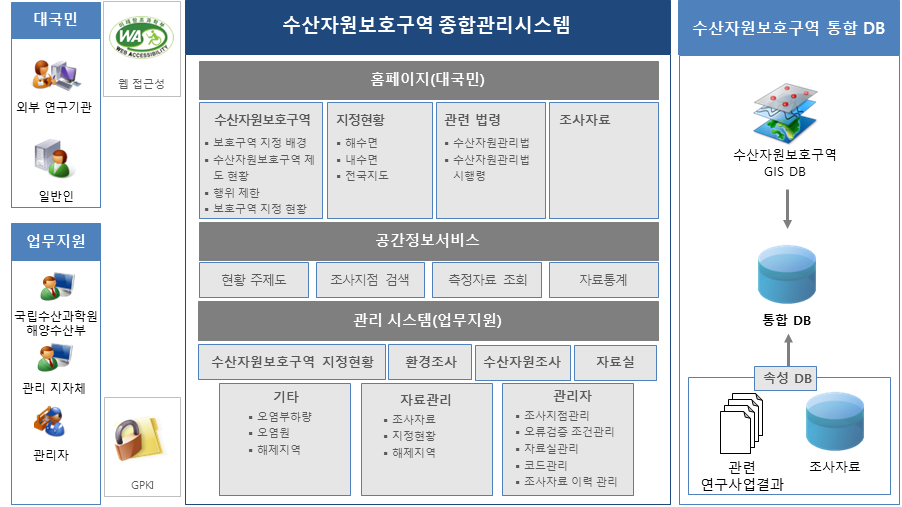 수산자원보호구역 종합관리시스템 구성