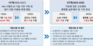 신규 개발사업의 환경유해인자 노출에 대한 AI 기반의 건강영향평가 수행 자동화 기술 개발 사업 단계별 목표