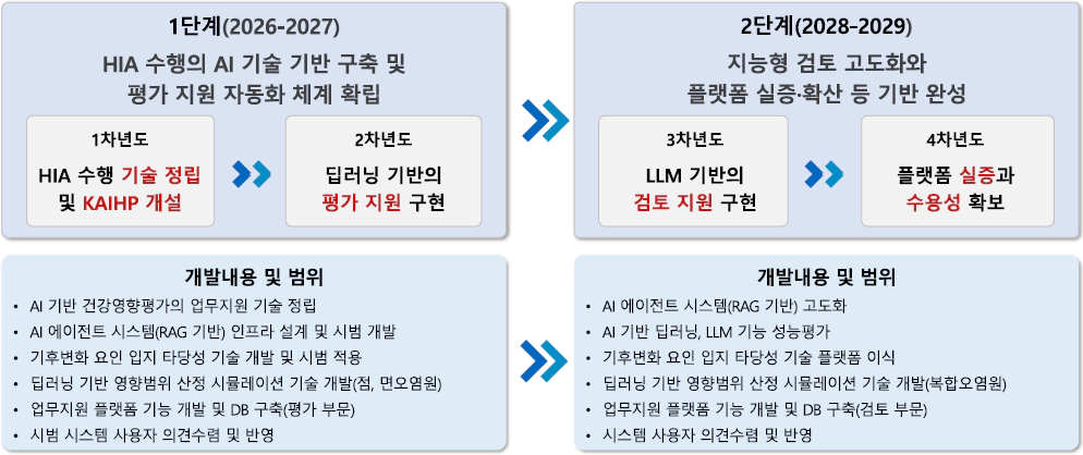 신규 개발사업의 환경유해인자 노출에 대한 AI 기반의 건강영향평가 수행 자동화 기술 개발 사업 단계별 목표